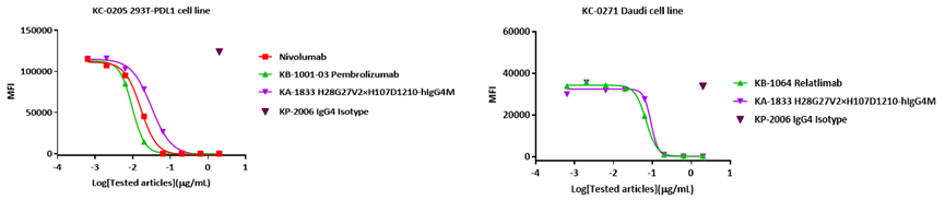Blocking activity of bispecific antibody KA-1833 against PD1 and LAG3